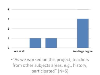 •“As we worked on this project, teachers
from other subjects areas, e.g., history,
participated” (N=5)
 