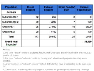 •Notes:
1.The term “direct” refers to students, faculty, staff who were directly involved in projects, e.g.,
produced videos.
2.The term “indirect” refers to students, faculty, staff who viewed projects after they were
created.
3.Larger numbers in “indirect” category reflect districts that have broadcasted media over cable
TV.
4.“Grand total” may be significantly larger as numbers for general public viewership (through
 