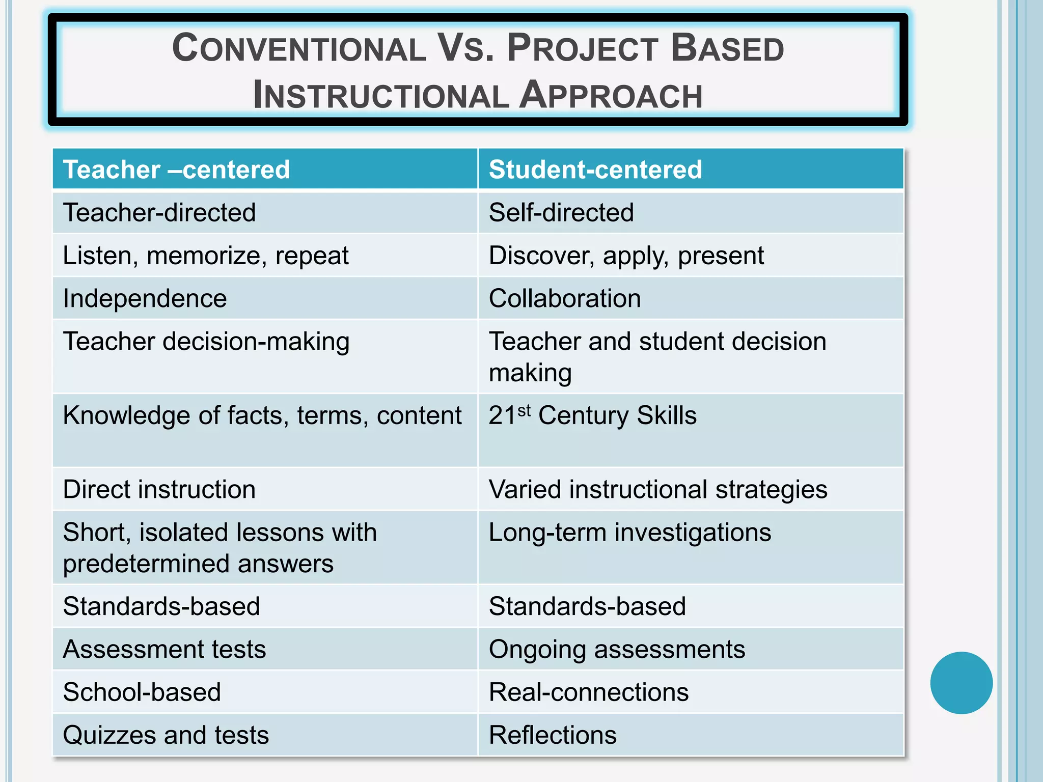 CONVENTIONAL VS. PROJECT BASED
             INSTRUCTIONAL APPROACH
Teacher –centered                    Student-centered
Teacher-directed                     Self-directed
Listen, memorize, repeat             Discover, apply, present
Independence                         Collaboration
Teacher decision-making              Teacher and student decision
                                     making
Knowledge of facts, terms, content   21st Century Skills

Direct instruction                   Varied instructional strategies
Short, isolated lessons with         Long-term investigations
predetermined answers
Standards-based                      Standards-based
Assessment tests                     Ongoing assessments
School-based                         Real-connections
Quizzes and tests                    Reflections
 