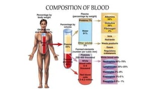 COMPOSITION OF BLOOD
 