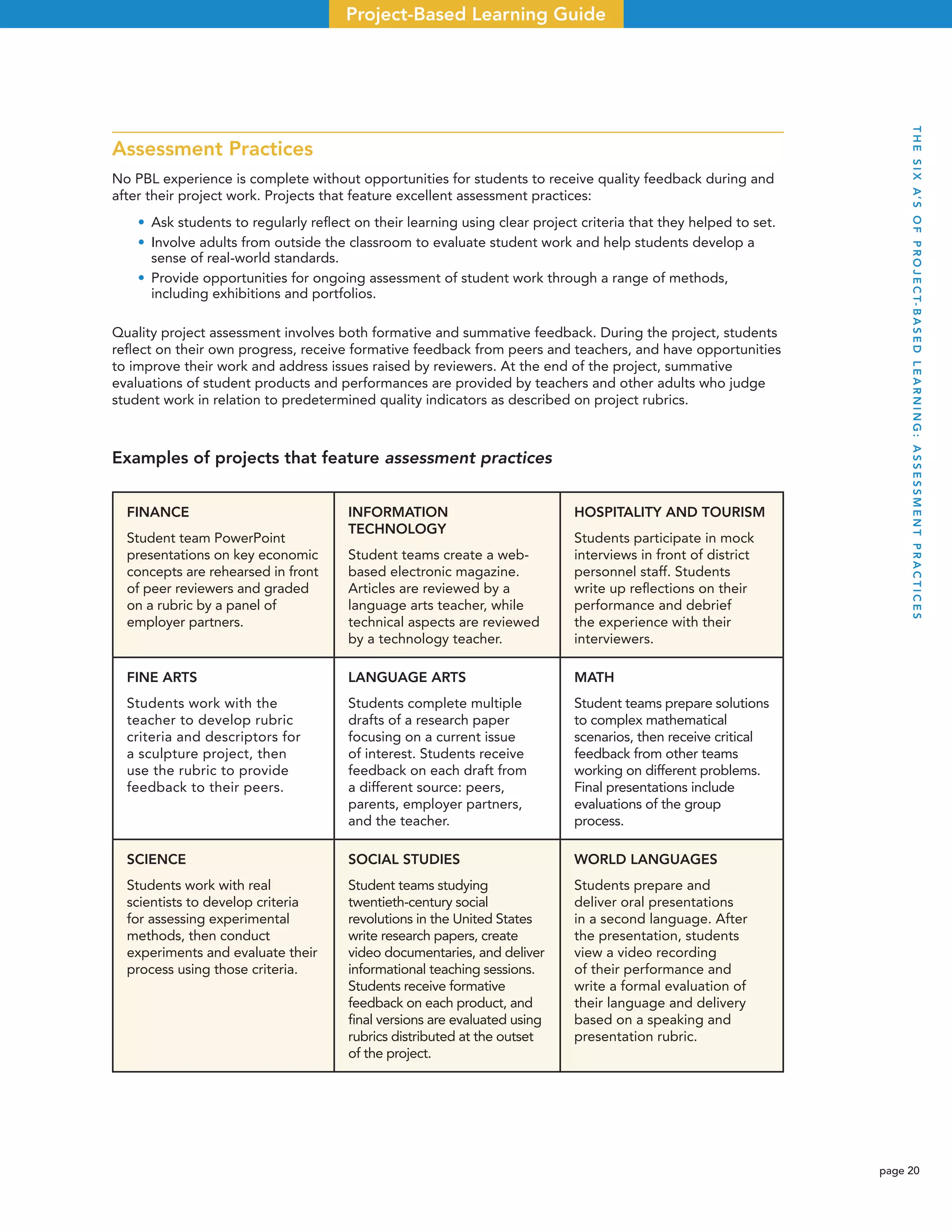 page 20
Project-Based Learning Guide
Assessment Practices
No PBL experience is complete without opportunities for students to receive quality feedback during and
after their project work. Projects that feature excellent assessment practices:
• Ask students to regularly reﬂect on their learning using clear project criteria that they helped to set.
• Involve adults from outside the classroom to evaluate student work and help students develop a
sense of real-world standards.
• Provide opportunities for ongoing assessment of student work through a range of methods,
including exhibitions and portfolios.
Quality project assessment involves both formative and summative feedback. During the project, students
reﬂect on their own progress, receive formative feedback from peers and teachers, and have opportunities
to improve their work and address issues raised by reviewers. At the end of the project, summative
evaluations of student products and performances are provided by teachers and other adults who judge
student work in relation to predetermined quality indicators as described on project rubrics.
Examples of projects that feature assessment practices
FINANCE
Student team PowerPoint
presentations on key economic
concepts are rehearsed in front
of peer reviewers and graded
on a rubric by a panel of
employer partners.
INFORMATION
TECHNOLOGY
Student teams create a web-
based electronic magazine.
Articles are reviewed by a
language arts teacher, while
technical aspects are reviewed
by a technology teacher.
HOSPITALITY AND TOURISM
Students participate in mock
interviews in front of district
personnel staff. Students
write up reﬂections on their
performance and debrief
the experience with their
interviewers.
FINE ARTS
Students work with the
teacher to develop rubric
criteria and descriptors for
a sculpture project, then
use the rubric to provide
feedback to their peers.
LANGUAGE ARTS
Students complete multiple
drafts of a research paper
focusing on a current issue
of interest. Students receive
feedback on each draft from
a different source: peers,
parents, employer partners,
and the teacher.
MATH
Student teams prepare solutions
to complex mathematical
scenarios, then receive critical
feedback from other teams
working on different problems.
Final presentations include
evaluations of the group
process.
SCIENCE
Students work with real
scientists to develop criteria
for assessing experimental
methods, then conduct
experiments and evaluate their
process using those criteria.
SOCIAL STUDIES
Student teams studying
twentieth-century social
revolutions in the United States
write research papers, create
video documentaries, and deliver
informational teaching sessions.
Students receive formative
feedback on each product, and
ﬁnal versions are evaluated using
rubrics distributed at the outset
of the project.
WORLD LANGUAGES
Students prepare and
deliver oral presentations
in a second language. After
the presentation, students
view a video recording
of their performance and
write a formal evaluation of
their language and delivery
based on a speaking and
presentation rubric.
THESIXA’SOFPROJECT-BASEDLEARNING:ASSESSMENTPRACTICES
 