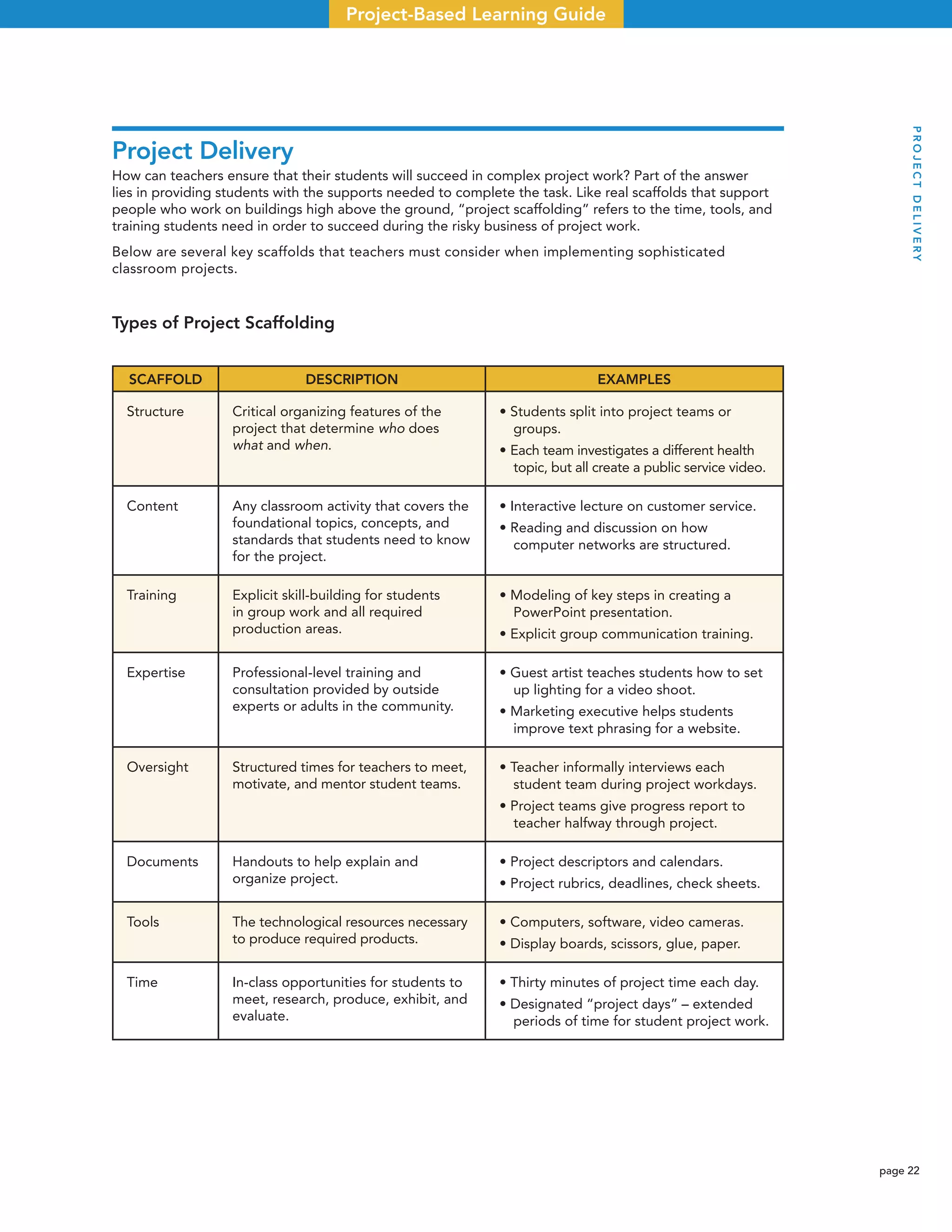 page 22
Project-Based Learning Guide
Project Delivery
How can teachers ensure that their students will succeed in complex project work? Part of the answer
lies in providing students with the supports needed to complete the task. Like real scaffolds that support
people who work on buildings high above the ground, “project scaffolding” refers to the time, tools, and
training students need in order to succeed during the risky business of project work.
Below are several key scaffolds that teachers must consider when implementing sophisticated
classroom projects.
Types of Project Scaffolding
SCAFFOLD DESCRIPTION EXAMPLES
Structure Critical organizing features of the
project that determine who does
what and when.
• Students split into project teams or
groups.
• Each team investigates a different health
topic, but all create a public service video.
Content Any classroom activity that covers the
foundational topics, concepts, and
standards that students need to know
for the project.
• Interactive lecture on customer service.
• Reading and discussion on how
computer networks are structured.
Training Explicit skill-building for students
in group work and all required
production areas.
• Modeling of key steps in creating a
PowerPoint presentation.
• Explicit group communication training.
Expertise Professional-level training and
consultation provided by outside
experts or adults in the community.
• Guest artist teaches students how to set
up lighting for a video shoot.
• Marketing executive helps students
improve text phrasing for a website.
Oversight Structured times for teachers to meet,
motivate, and mentor student teams.
• Teacher informally interviews each
student team during project workdays.
• Project teams give progress report to
teacher halfway through project.
Documents Handouts to help explain and
organize project.
• Project descriptors and calendars.
• Project rubrics, deadlines, check sheets.
Tools The technological resources necessary
to produce required products.
• Computers, software, video cameras.
• Display boards, scissors, glue, paper.
Time In-class opportunities for students to
meet, research, produce, exhibit, and
evaluate.
• Thirty minutes of project time each day.
• Designated “project days” – extended
periods of time for student project work.
PROJECTDELIVERY
 
