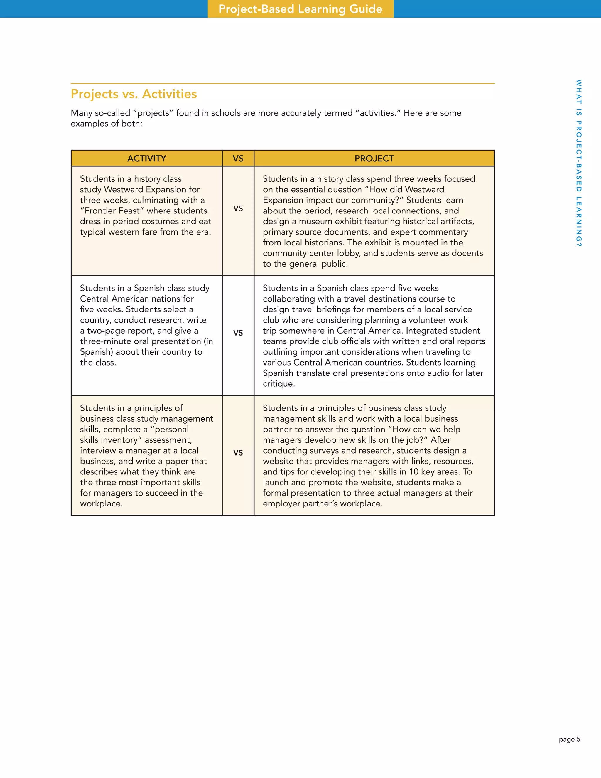 page 5
Project-Based Learning Guide
Projects vs. Activities
Many so-called “projects” found in schools are more accurately termed “activities.” Here are some
examples of both:
ACTIVITY VS PROJECT
Students in a history class
study Westward Expansion for
three weeks, culminating with a
“Frontier Feast” where students
dress in period costumes and eat
typical western fare from the era.
VS
Students in a history class spend three weeks focused
on the essential question “How did Westward
Expansion impact our community?” Students learn
about the period, research local connections, and
design a museum exhibit featuring historical artifacts,
primary source documents, and expert commentary
from local historians. The exhibit is mounted in the
community center lobby, and students serve as docents
to the general public.
Students in a Spanish class study
Central American nations for
ﬁve weeks. Students select a
country, conduct research, write
a two-page report, and give a
three-minute oral presentation (in
Spanish) about their country to
the class.
VS
Students in a Spanish class spend ﬁve weeks
collaborating with a travel destinations course to
design travel brieﬁngs for members of a local service
club who are considering planning a volunteer work
trip somewhere in Central America. Integrated student
teams provide club ofﬁcials with written and oral reports
outlining important considerations when traveling to
various Central American countries. Students learning
Spanish translate oral presentations onto audio for later
critique.
Students in a principles of
business class study management
skills, complete a “personal
skills inventory” assessment,
interview a manager at a local
business, and write a paper that
describes what they think are
the three most important skills
for managers to succeed in the
workplace.
VS
Students in a principles of business class study
management skills and work with a local business
partner to answer the question “How can we help
managers develop new skills on the job?” After
conducting surveys and research, students design a
website that provides managers with links, resources,
and tips for developing their skills in 10 key areas. To
launch and promote the website, students make a
formal presentation to three actual managers at their
employer partner’s workplace.
WHATISPROJECT-BASEDLEARNING?
 