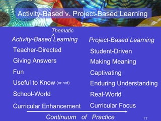 Activity-Based Learning Project-Based Learning Teacher-Directed Student-Driven Giving Answers Making Meaning Useful to Know Enduring Understanding School-World Real-World Curricular Enhancement Curricular Focus Activity-Based v. Project-Based Learning Continuum  of  Practice Fun Captivating (or not) Thematic  