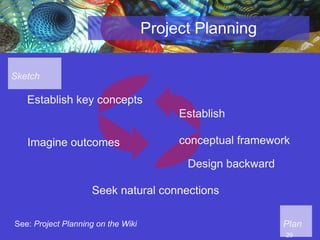 Project Planning Establish key concepts Establish  conceptual framework  Seek natural connections Design backward Imagine outcomes   See:  Project Planning on the Wiki Sketch Plan 