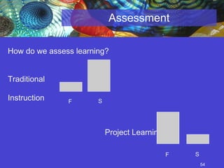 Assessment How do we assess learning?  Traditional Instruction F S Project Learning F S 