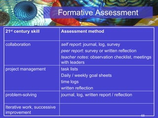 Formative Assessment 21 st  century skill Assessment method  collaboration self report : journal, log, survey peer report : survey or written reflection teacher notes : observation checklist, meetings with leaders project management task lists Daily / weekly goal sheets time logs written reflection problem-solving journal, log, written report / reflection Iterative work, successive improvement  