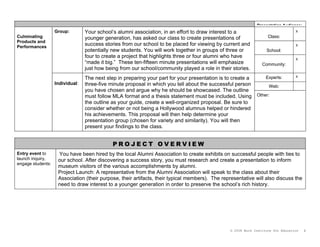 Presentation Audience:
                   Group:        Your school’s alumni association, in an effort to draw interest to a                            X
Culminating                      younger generation, has asked our class to create presentations of                Class:
Products and
Performances
                                 success stories from our school to be placed for viewing by current and                         X
                                 potentially new students. You will work together in groups of three or           School:
                                 four to create a project that highlights three or four alumni who have                          X
                                 “made it big.” These ten-fifteen minute presentations will emphasize           Community:
                                 just how being from our school/community played a role in their stories.
                                                                                                                  Experts:       X
                                 The next step in preparing your part for your presentation is to create a
                   Individual:   three-five minute proposal in which you tell about the successful person          Web:
                                 you have chosen and argue why he should be showcased. The outline
                                 must follow MLA format and a thesis statement must be included. Using       Other:
                                 the outline as your guide, create a well-organized proposal. Be sure to
                                 consider whether or not being a Hollywood alumnus helped or hindered
                                 his achievements. This proposal will then help determine your
                                 presentation group (chosen for variety and similarity). You will then
                                 present your findings to the class.


                                             PROJECT OVERVIEW
Entry event to      You have been hired by the local Alumni Association to create exhibits on successful people with ties to
launch inquiry,     our school. After discovering a success story, you must research and create a presentation to inform
engage students:
                    museum visitors of the various accomplishments by alumni.
                    Project Launch: A representative from the Alumni Association will speak to the class about their
                    Association (their purpose, their artifacts, their typical members). The representative will also discuss the
                    need to draw interest to a younger generation in order to preserve the school’s rich history.




                                                                                                © 2008 Buck Institute for Education   3
 