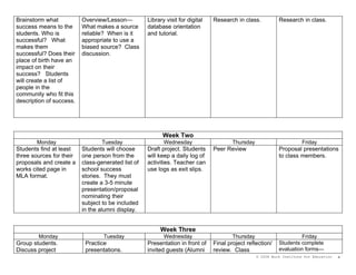 Brainstorm what           Overview/Lesson—          Library visit for digital   Research in class.           Research in class.
success means to the      What makes a source       database orientation
students. Who is          reliable? When is it      and tutorial.
successful? What          appropriate to use a
makes them                biased source? Class
successful? Does their    discussion.
place of birth have an
impact on their
success? Students
will create a list of
people in the
community who fit this
description of success.




                                                          Week Two
        Monday                    Tuesday                  Wednesday                    Thursday                        Friday
Students find at least    Students will choose      Draft project. Students     Peer Review                  Proposal presentations
three sources for their   one person from the       will keep a daily log of                                 to class members.
proposals and create a    class-generated list of   activities. Teacher can
works cited page in       school success            use logs as exit slips.
MLA format.               stories. They must
                          create a 3-5 minute
                          presentation/proposal
                          nominating their
                          subject to be included
                          in the alumni display.


                                                         Week Three
        Monday                    Tuesday                  Wednesday                    Thursday                      Friday
Group students.            Practice                 Presentation in front of    Final project reflection/    Students complete
Discuss project            presentations.           invited guests (Alumni      review. Class                evaluation forms—
                                                                                                   © 2008 Buck Institute for Education   6
 