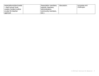 expectations/plan/create   Association members,   discussion.             successes and
—each group must           parents, teachers,                             challenges.
create a project outline   administrators,
or plan for teacher        community members,
approval.                  etc.).




                                                                © 2008 Buck Institute for Education   7
 