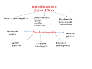 Especialidades de la
Opinión Pública
Derecho y ciencia política

Opinión del
público

Opinión
publicada

Ciencias Sociales
•Sociología
• Psicología
• Periodismo
• Estadística Social

Tipos de opinión pública

Asuntos de
interés público

Ciencias de la
Comunicación
* Relaciones Públicas

Hombres
públicos
Buscan un
interés público

 