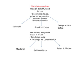 Edad Contemporánea
Opinión de la Multitud
Teorías
•Liberalismo clásico.
• Concepción marxista.
Socialismo científico
Opinión Pública Oficial

Karl Marx

Freedrich Engels

George Horace
Gallup

•Muestreos de opinión
Década 30-40 S. XX

•Estadística social
• Sociología del Conocimiento

Max Schel

Karl Mannheim

Róber K. Merton

 