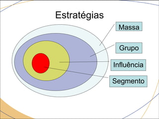 Estratégias
Massa
Grupo
Influência

Segmento

 