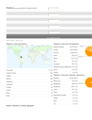 Público Actualizar BLOGS: COMUNA ROJA

                                                 Ahora



                                                    Día



                                                Semana



                                                  Mes



                                          En cualquier momento

mayo de 2009 – mayo de 2011

Páginas vistas por países                            Páginas vistas por navegadores
                                                     Internet Explorer     13.077 (55%)
                                                     Firefox                6.661 (28%)
                                                     Chrome                 3.308 (14%)
                                                     Safari                    290 (1%)
                                                     Opera                    116 (<1%)
                                                     Java                      32 (<1%)
                                                     Iceweasel                 30 (<1%)
                                                     Jakarta Commons-HttpClient 19 (<1%)

Venezuela                                  21.329 Wyzo                         13 (<1%)

Estados Unidos                                994 Ubuntu                        4 (<1%)

España                                        221    Páginas vistas por sistemas operativos
México                                        200 Windows                  22.445 (94%)

Argentina                                     155 Other Unix                   723 (3%)

Colombia                                      147 BlackBerry                   299 (1%)

Canadá                                         96 Macintosh                   196 (<1%)

Francia                                        56 Linux                        30 (<1%)

Rusia                                          44 Nokia                        12 (<1%)

Chile                                          29 PlayStation Portable          4 (<1%)
                                                  iPhone                        4 (<1%)
                                                     iPod                       2 (<1%)
                                                     LG                         1 (<1%)
Rafael H. Martínez G. Profesor Agregado
 