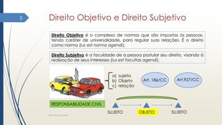 Direito Objetivo e Direito Subjetivo
Elder Barbosa Leite
3
Direito Objetivo é o complexo de normas que são impostas às pessoas,
tendo caráter de universalidade, para regular suas relações. É o direito
como norma (ius est norma agendi).
Direito Subjetivo é a faculdade de a pessoa postular seu direito, visando à
realização de seus interesses (ius est facultas agendi).
a) sujeito
b) Objeto
c) relação
RESPONSABILIDADE CIVIL
Art. 186/CC Art.927/CC
SUJEITO OBJETO SUJEITO
 