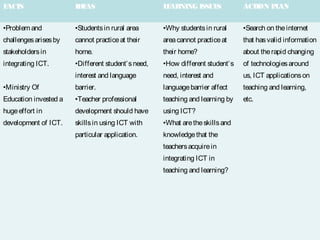integrating ICT into teaching and learning in Malaysian school | PPT