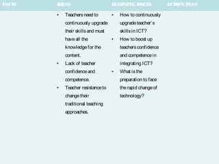FACTS   IDEAS                       L ARNING ISSUE
                                     E            S           ACTION P AN
                                                                      L

        •   Teachers need to        •   How to continuously
            continuously upgrade        upgrade teacher’ s
            their skills and must       skills in ICT?
            have all the            •   How to boost up
            knowledge for the           teachers confidence
            content.                    and competence in
        •   Lack of teacher             integrating ICT?
            confidence and          •   What is the
            competence.                 preparation to face
        •   Teacher resistance to       the rapid change of
            change their                technology?
            traditional teaching
            approaches.
 