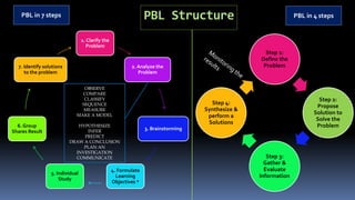 PBL Structure
1. Clarify the
Problem
2. Analyze the
Problem
3. Brainstorming
4. Formulate
Learning
Objectives *
5. Individual
Study
6. Group
Shares Result
7. Identify solutions
to the problem
PBL in 4 steps
PBL in 7 steps
Step 1:
Define the
Problem
Step 2:
Propose
Solution to
Solve the
Problem
Step 3:
Gather &
Evaluate
Information
Step 4:
Synthesize &
perform a
Solutions
OBSERVE
COMPARE
CLASSIFY
SEQUENCE
MEASURE
MAKE A MODEL
HYPOTHESIZE
INFER
PREDICT
DRAW A CONCLUSION
PLAN AN
INVESTIGATION
COMMUNICATE
 