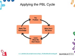 Applying the PBL Cycle www. adelaide .edu.au/clpd/resources/leap/.../ ProblemBasedLearning .pdf 