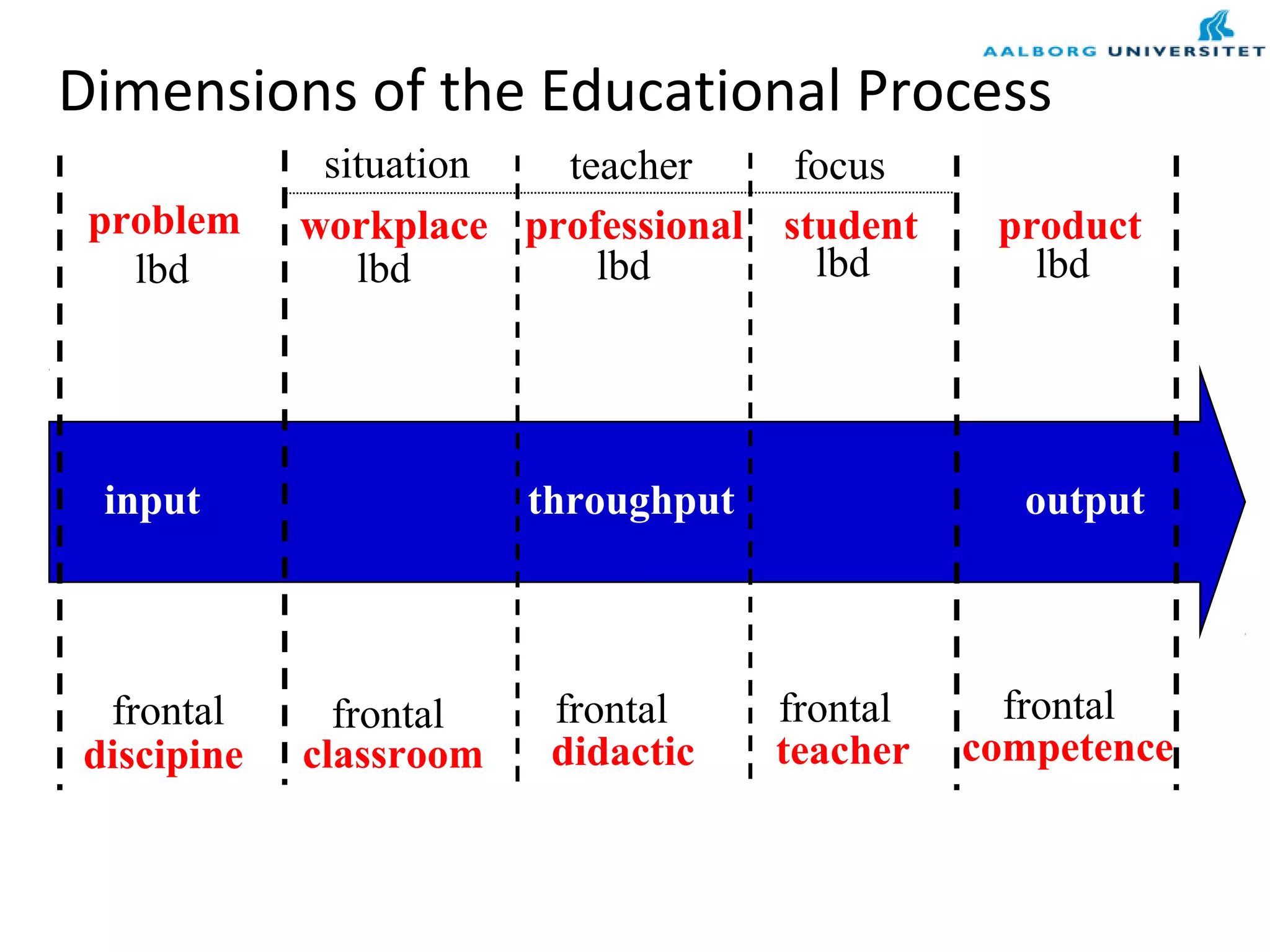 Dimensions of the Educational Process
input throughput output
situation teacher focus
problem
discipine
workplace
classroom
professional
didactic
student
teacher
product
competence
frontal frontal frontal frontal frontal
lbd lbd lbd lbd lbd
 