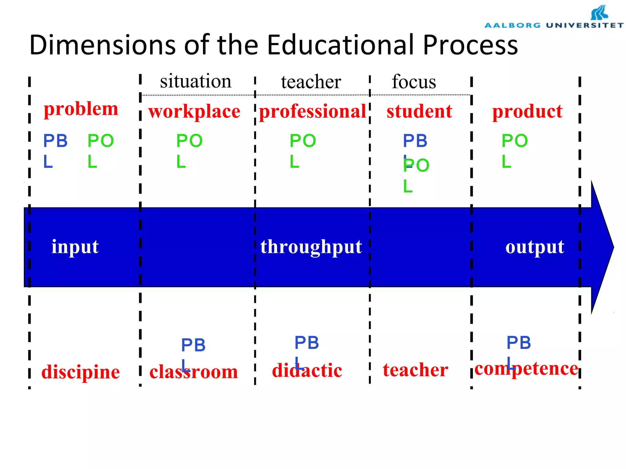 Dimensions of the Educational Process
input throughput output
situation teacher focus
problem
discipine
workplace
classroom
professional
didactic
student
teacher
product
competence
PB
L
PB
L
PB
L
PB
L
PB
L
PO
L
PO
L
PO
L PO
L
PO
L
 