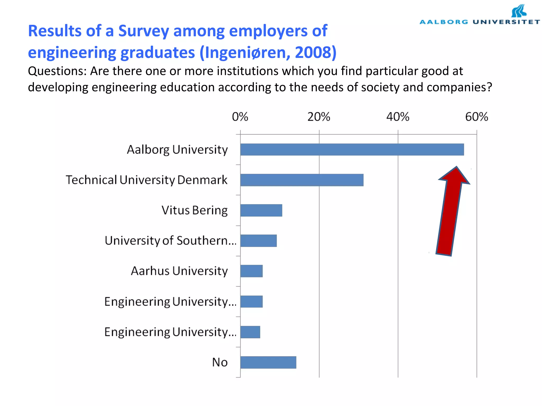 Results of a Survey among employers of
engineering graduates (Ingeniøren, 2008)
Questions: Are there one or more institutions which you find particular good at
developing engineering education according to the needs of society and companies?
 