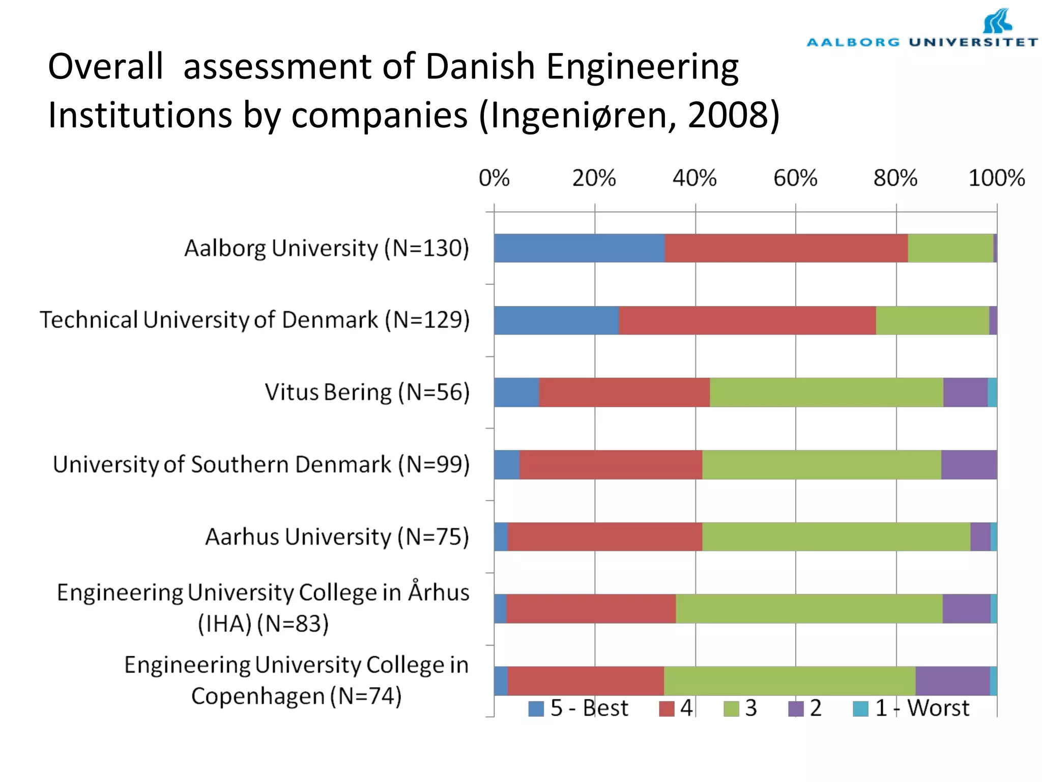 Overall assessment of Danish Engineering
Institutions by companies (Ingeniøren, 2008)
 