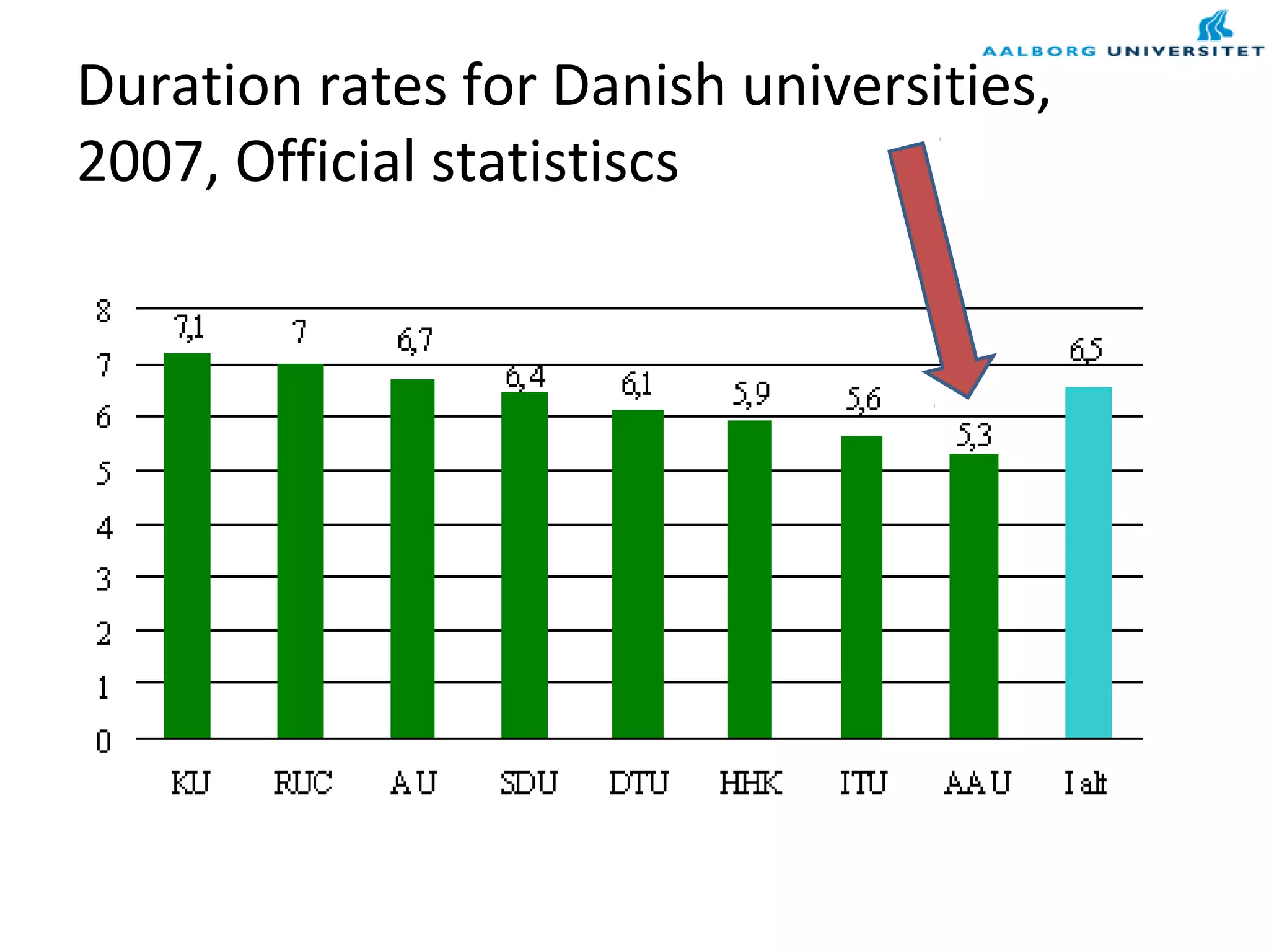 Duration rates for Danish universities,
2007, Official statistiscs
 