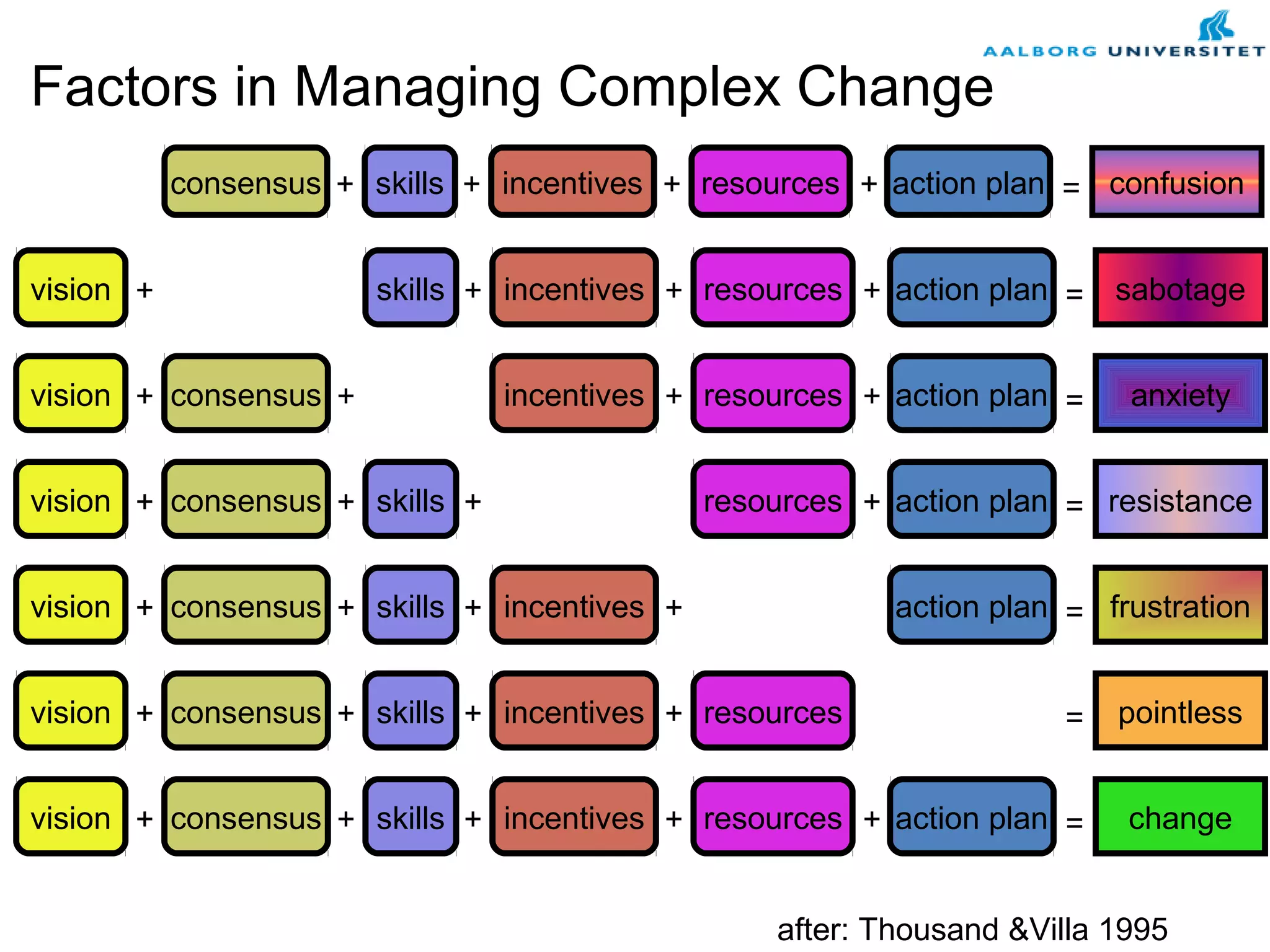 Factors in Managing Complex Change
confusionconsensus skills incentives resources action plan =+ + + +
resistancevision consensus skills resources action plan =+ + + +
=vision consensus skills incentives resources action plan change+ + + + +
=vision consensus skills incentives resources pointless+ + + +
frustrationvision consensus skills incentives action plan =+ + + +
sabotagevision skills incentives resources action plan =+ + + +
after: Thousand &Villa 1995
anxietyvision consensus incentives resources action plan =+ + + +
 