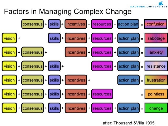 factors managing complex change