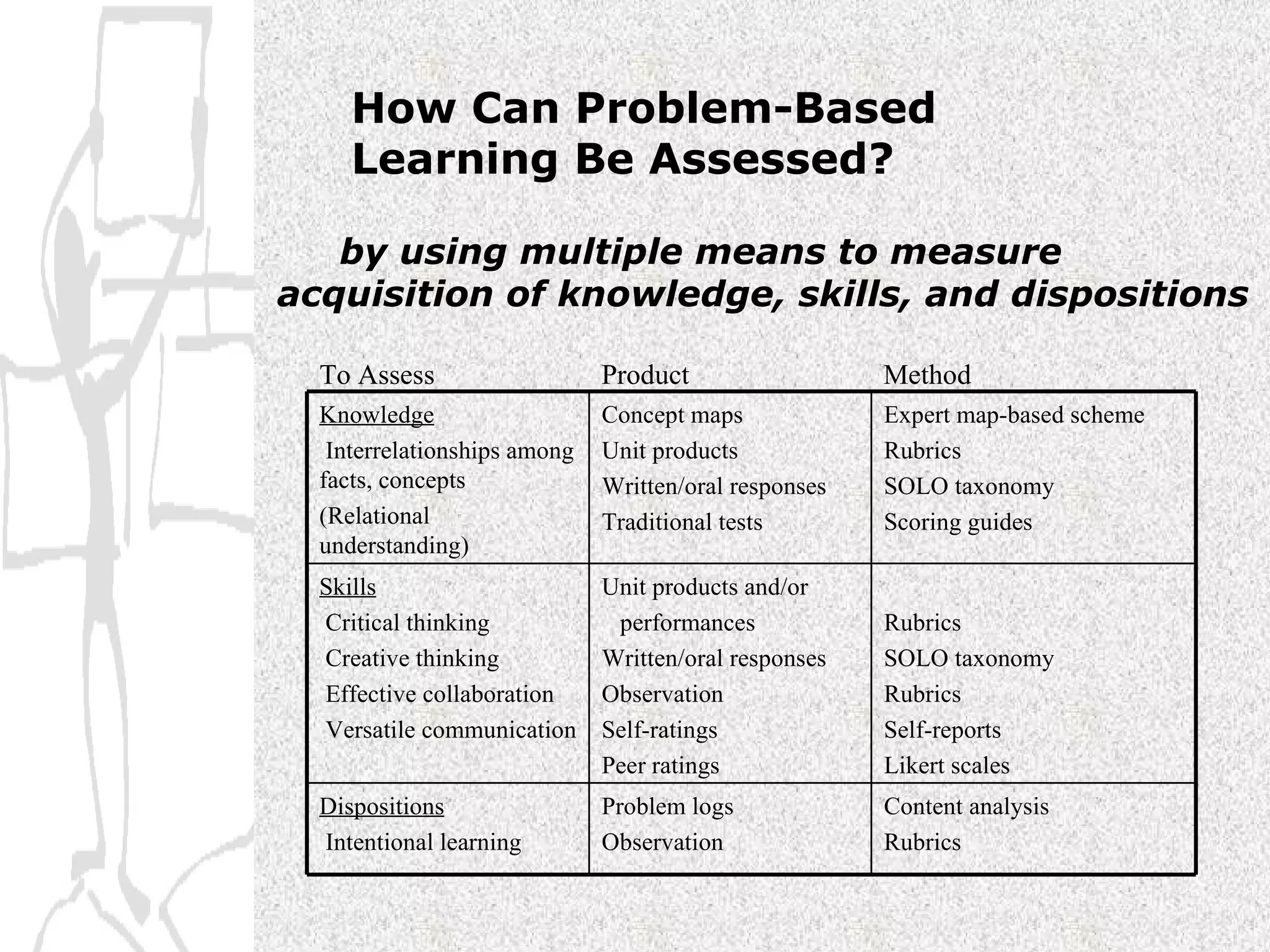 How Can Problem-Based Learning Be Assessed? by using multiple means to measure acquisition of knowledge, skills, and dispositions To Assess   Product   Method Content analysis Rubrics   Problem logs Observation   Dispositions Intentional learning   Rubrics SOLO taxonomy Rubrics Self-reports Likert scales   Unit products and/or  performances Written/oral responses Observation Self-ratings Peer ratings   Skills Critical thinking Creative thinking Effective collaboration Versatile communication Expert map-based scheme Rubrics SOLO taxonomy Scoring guides   Concept maps Unit products Written/oral responses Traditional tests   Knowledge Interrelationships among facts, concepts  (Relational understanding)  