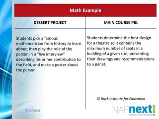 #nafnext
Math Example
DESSERT PROJECT MAIN COURSE PBL
Students pick a famous
mathematician from history to learn
about, then play the role of the
person in a “live interview”
describing his or her contribution to
the field, and make a poster about
the person.
Students determine the best design
for a theatre so it contains the
maximum number of seats in a
building of a given size, presenting
their drawings and recommendations
to a panel.
© Buck Institute for Education
 