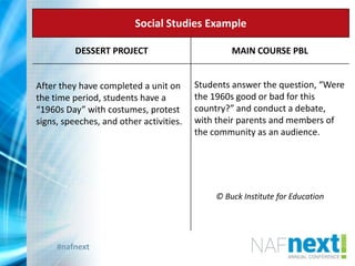 #nafnext
Social Studies Example
DESSERT PROJECT MAIN COURSE PBL
After they have completed a unit on
the time period, students have a
“1960s Day” with costumes, protest
signs, speeches, and other activities.
Students answer the question, “Were
the 1960s good or bad for this
country?” and conduct a debate,
with their parents and members of
the community as an audience.
© Buck Institute for Education
 