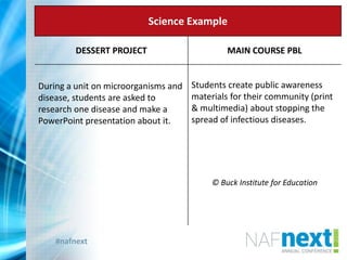 #nafnext
Science Example
DESSERT PROJECT MAIN COURSE PBL
During a unit on microorganisms and
disease, students are asked to
research one disease and make a
PowerPoint presentation about it.
Students create public awareness
materials for their community (print
& multimedia) about stopping the
spread of infectious diseases.
© Buck Institute for Education
 