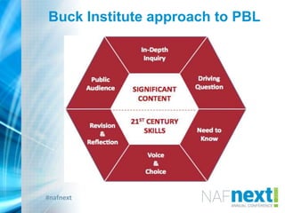 #nafnext
Buck Institute approach to PBL
 