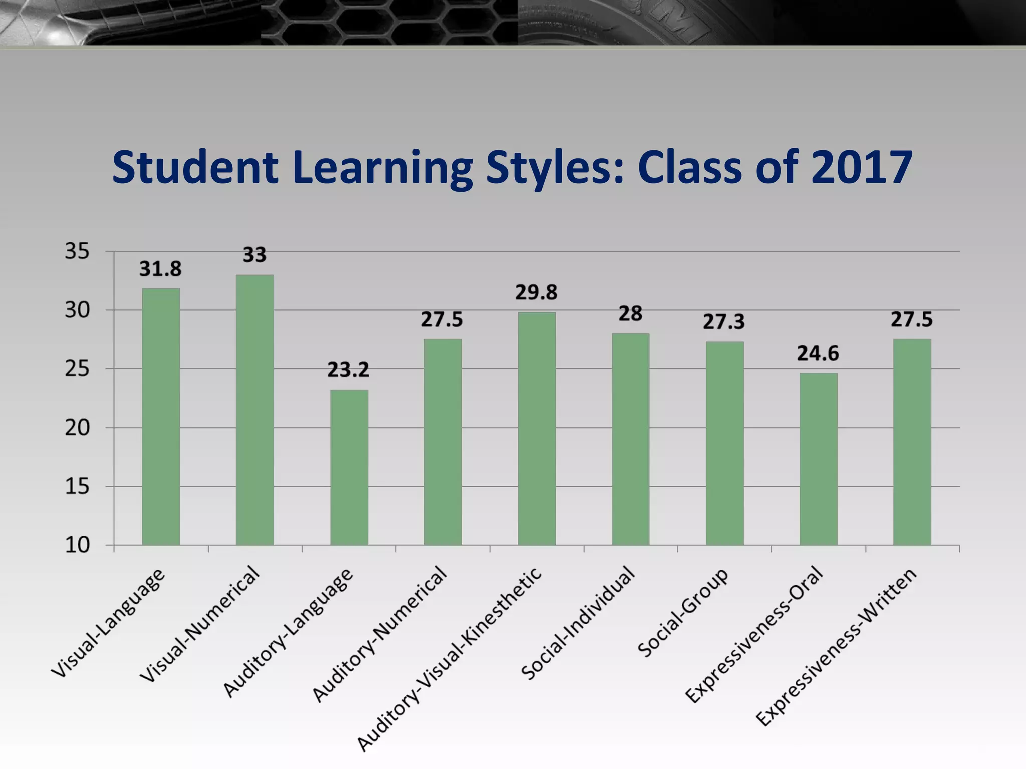 Student Learning Styles: Class of 2017 