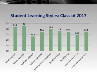 Student Learning Styles: Class of 2017 