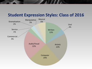 Student Expression Styles: Class of 2016 