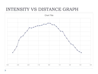 INTENSITY VS DISTANCE GRAPH
-4.0 -3.0 -2.0 -1.0 0.0 1.0 2.0 3.0 4.0
Chart Title
 