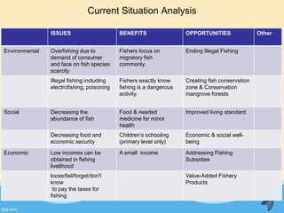 Native Fish Population in Pyapon River | PPT