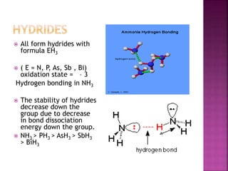  All form hydrides with
formula EH3
 ( E = N, P, As, Sb , Bi)
oxidation state = – 3
Hydrogen bonding in NH3
 The stability of hydrides
decrease down the
group due to decrease
in bond dissociation
energy down the group.
 NH3 > PH3 > AsH3 > SbH3
> BiH3
 