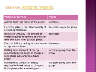 Periodic properties Trends
Atomic Radii (the radius of the atom) increases
Electronegativity:(the atom's ability of
attracting electrons)
Decreases down the group
Ionization Enthalpy (the amount of
energy required to remove an electron
from the atom in it's gaseous phase)
decreases
Electron Affinity (ability of the atom to
accept an electron)
decreases
Melting Point (amount of energy
required to break bonds to change a
solid phase substance to a liquid
phase)
increases going down the
group
Boiling Point (amount of energy
required to break bonds to change a
liquid phase substance to a gas)
increases going down the
group
 