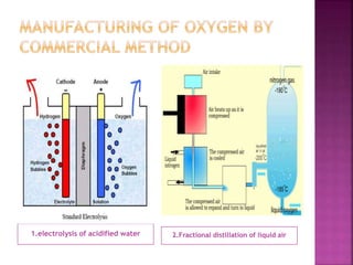 1.electrolysis of acidified water 2.Fractional distillation of liquid air
 