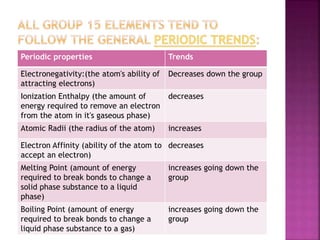 Periodic properties Trends
Electronegativity:(the atom's ability of
attracting electrons)
Decreases down the group
Ionization Enthalpy (the amount of
energy required to remove an electron
from the atom in it's gaseous phase)
decreases
Atomic Radii (the radius of the atom) increases
Electron Affinity (ability of the atom to
accept an electron)
decreases
Melting Point (amount of energy
required to break bonds to change a
solid phase substance to a liquid
phase)
increases going down the
group
Boiling Point (amount of energy
required to break bonds to change a
liquid phase substance to a gas)
increases going down the
group
 