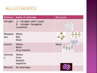 Element Name of allotrope Structure
Nitrogen α – nitrogen cubic crystal
β - nitrogen hexagonal
crystalline
Phosphor
ous
White
Red
black
Arsenic Yellow
Black
Gray metallic
black
Antimon
y
Yellow
Form
Metallic
explosive
Bismuth No allotropes
 