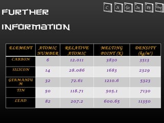 ELEMENT    ATOMIC   RELATIVE   MELTING     DENSITY
           NUMBER    ATOMIC    POINT (K)    (kg/m 3 )
 CARBON      6        MASS
                      12.011     3830        3513

 SILICON     14      28.086      1683        2329

GERMANIU     32       72.61     1210.6       5323
   M

  TIN        50      118.71      505.1       7130

  LEAD       82      207.2      600.65      11350
 