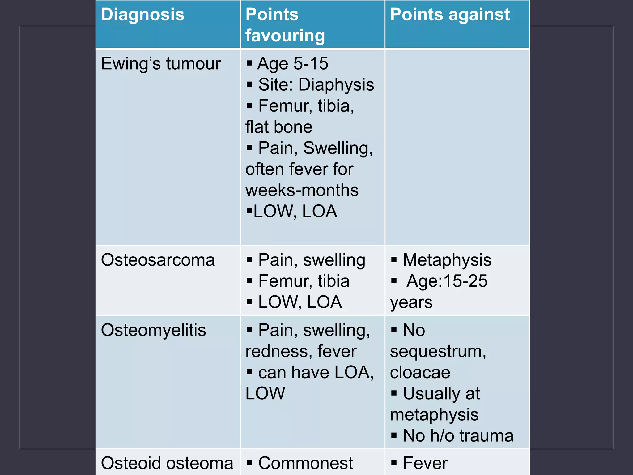 Diagnosis Points
favouring
Points against
Ewing’s tumour  Age 5-15
 Site: Diaphysis
 Femur, tibia,
flat bone
 Pain, Swelling,
often fever for
weeks-months
LOW, LOA
Osteosarcoma  Pain, swelling
 Femur, tibia
 LOW, LOA
 Metaphysis
 Age:15-25
years
Osteomyelitis  Pain, swelling,
redness, fever
 can have LOA,
LOW
 No
sequestrum,
cloacae
 Usually at
metaphysis
 No h/o trauma
Osteoid osteoma  Commonest  Fever
 