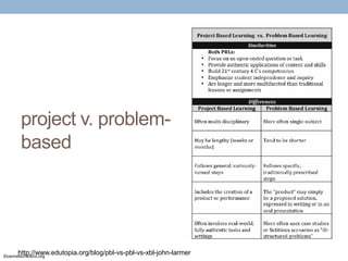 project v. problembased

http://www.edutopia.org/blog/pbl-vs-pbl-vs-xbl-john-larmer

©carmelschettino.org

 