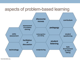 aspects of problem-based learning
discourse
moves
assessment
of problem
solving
skills
assessment

pedagogy

©carmelschettino.org

student
questioning

metacognitive
journaling

facilitation
of
discussion
technology

curriculum

student
listening
conjecturing

Safe
Environment
for RiskTaking

 