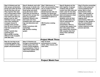 Step 5: Students get into     Step 6: Students work with    Step 7: Mini-lesson on          Step 8: Students put the         Step 9: Practice presenting
their groups and practice     their groups to decide who    Prezi and powerpoint. Final     data together. In groups         drafts to their group and
giving each other the final   will complete which graph.    day to conduct surveys          students tally up their          receive feedback from
survey that they will use.    Small group and whole         (outside of class).             results from their data and      group. Work on final
They organize their data      group discussion about        Students/groups who are         make a plan for how they         presentations (titles,
into a group graph of their   what they are learning as     finished can spend time         are going to present their       slides, create graphs on
choice, make a plan as a      they give the surveys. Are    investigating their different   data and proposal in their       computers, decide the
team about who they are       there any surprises?          technological options on        final presentation.              order of the graphs and
going to ask for their        Problems? Resolve with        computers.                      Students write out their         organize their
individual surveys, spend     their team and class.                                         plan and determine who           presentation). Make any
class time visiting pre-      Complete their work report                                    will be responsible for          changes to their graphs or
arranged classes to           logs and determine next       HW: Practice creating           what part of the                 plan for presentations.
conduct some surveys          steps.                        graphs                          presentation. Work on            Individually complete
(last 20 min of class) and    Group 3 practices with                                        creating their graphs from       written response on the
help them jumpstart the       technology.                                                   their data (paper drafts         process (journal).
project.                      HW: Practice creating                                         first, before tech versions).
Group 2 spends time           graphs                                                        HW: complete their first
exploring tech.                                                                             draft of their individual
Warm-up/HW: creating                                                                        graphs.
different kinds of graphs
with data sets.

                                                            Project Week Three
Step 10: Last day to put      Step 11: Practice run         Step 12: Final
everything together and       through of presentations to   presentations to invited
receive feedback on their     another group. Give and       admin, other classes, and
graphs and presentation.      receive critical feedback     each other.
                              on presentations. Time to
                              adjust their projects after
                              receiving feedback.




                                                            Project Week Four




                                                                                                                            © 2008 Buck Institute for Education   6
 